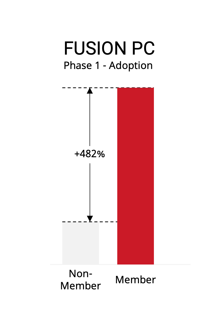 A graph showing the percentage of fusion pc phase 1 adoption