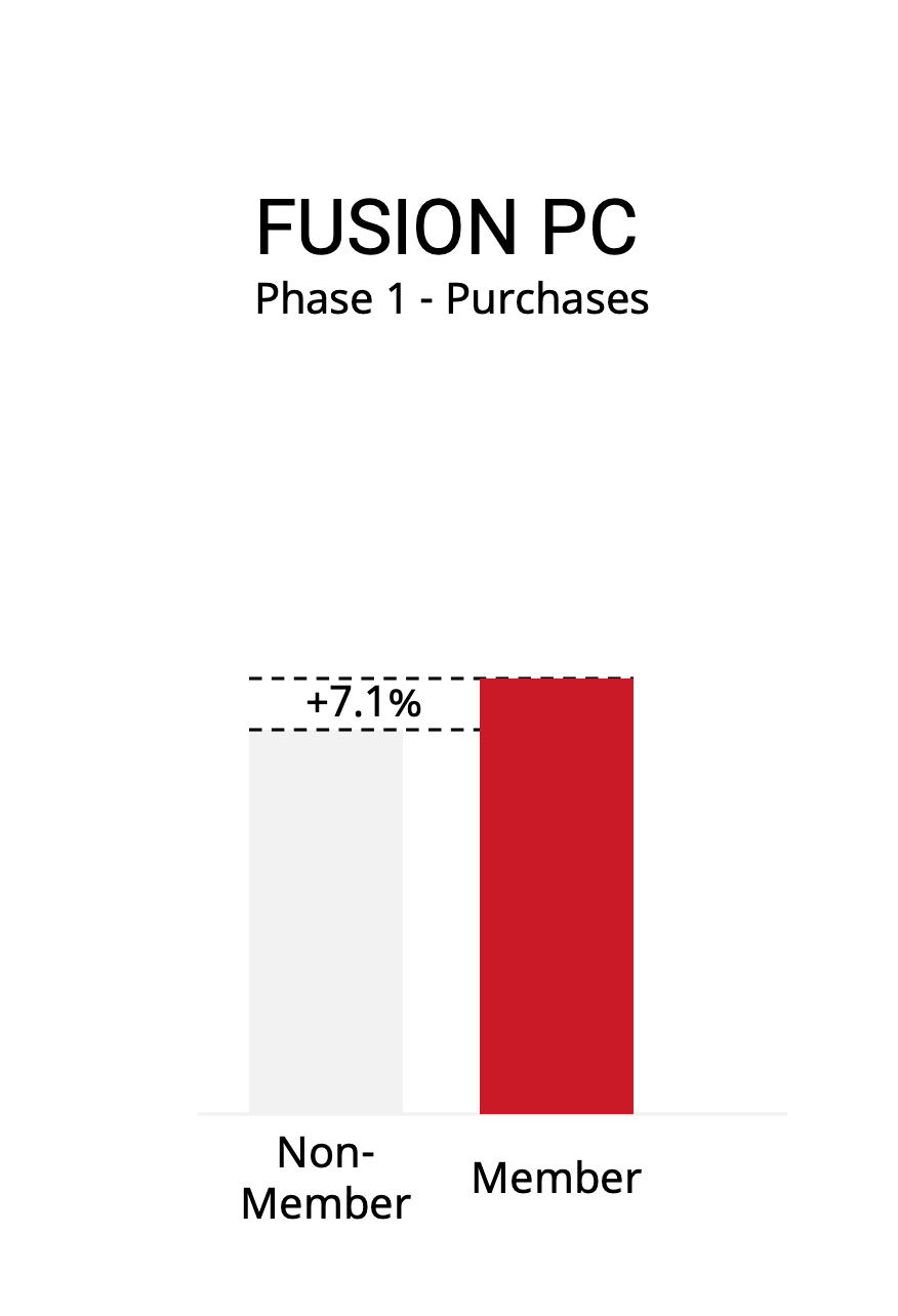 A graph showing the number of fusion pc purchases by non-member and member.