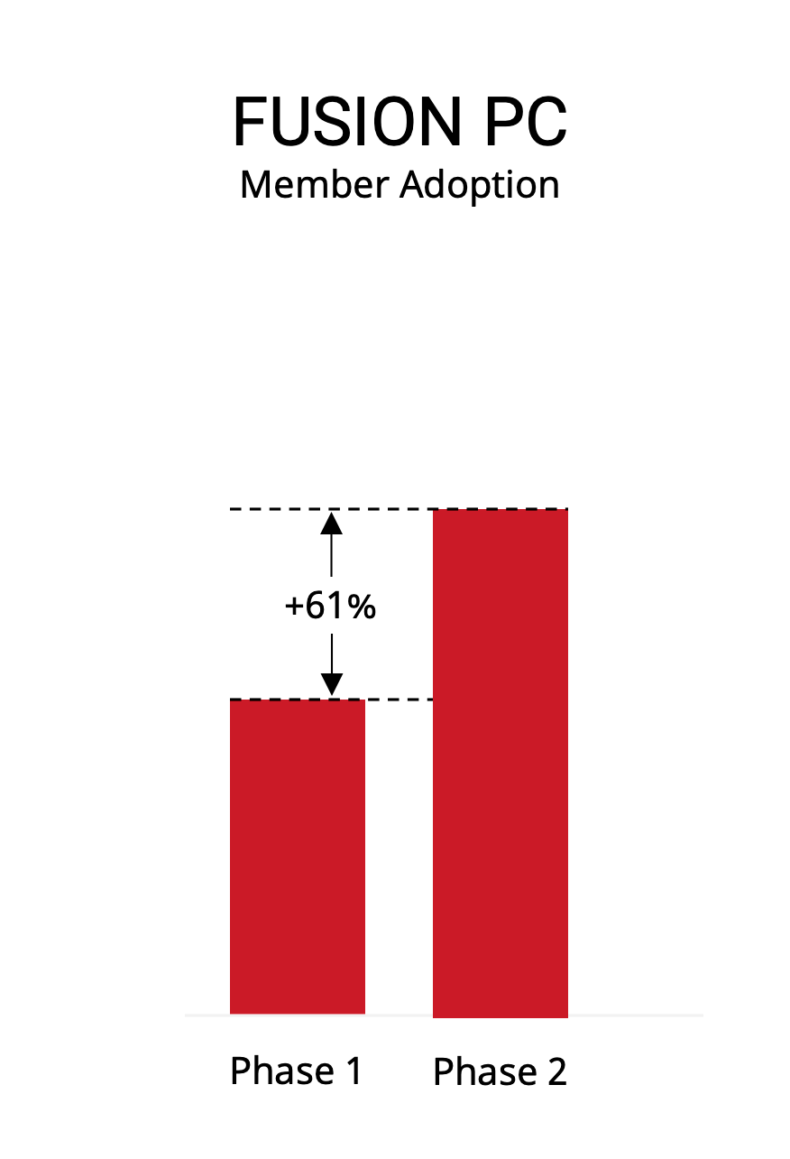 A graph showing the number of fusion pc member adoption in phases 1 and 2.