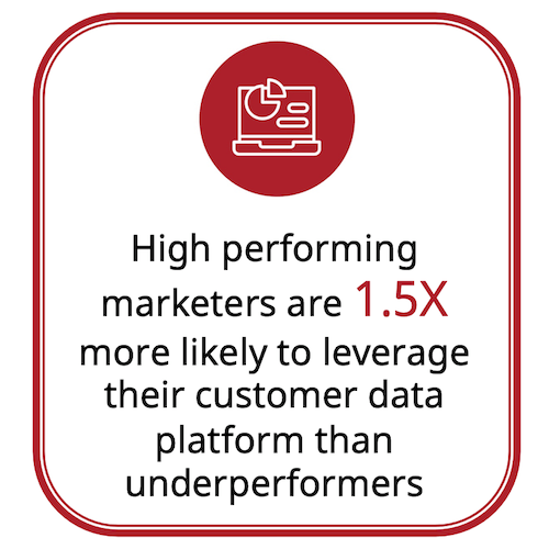 High performing marketers are 1.5x more likely to leverage their customer data platform than underperformers.