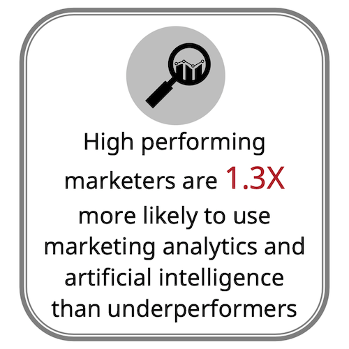 High performing marketers are 1.3x more likely to use marketing analytics and artificial intelligence than underperformers