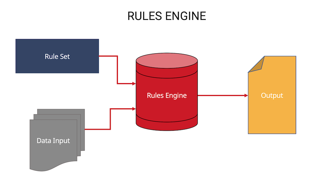A diagram of a rules engine with a red cylinder in the middle.