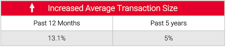 A table showing increased average transaction size past 12 months and past 5 years