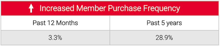 A red and white sign that says increased member purchase frequency