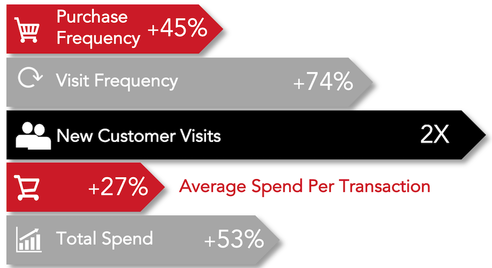 A graph showing purchase frequency visit frequency new customer visits average spend per transaction and total spend