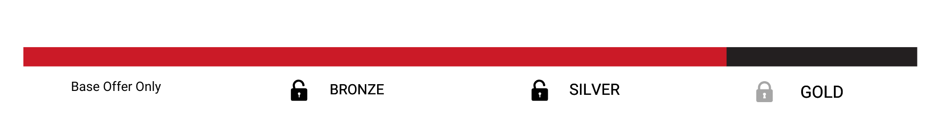 A horizontal bar graph with red and black sections, labeled