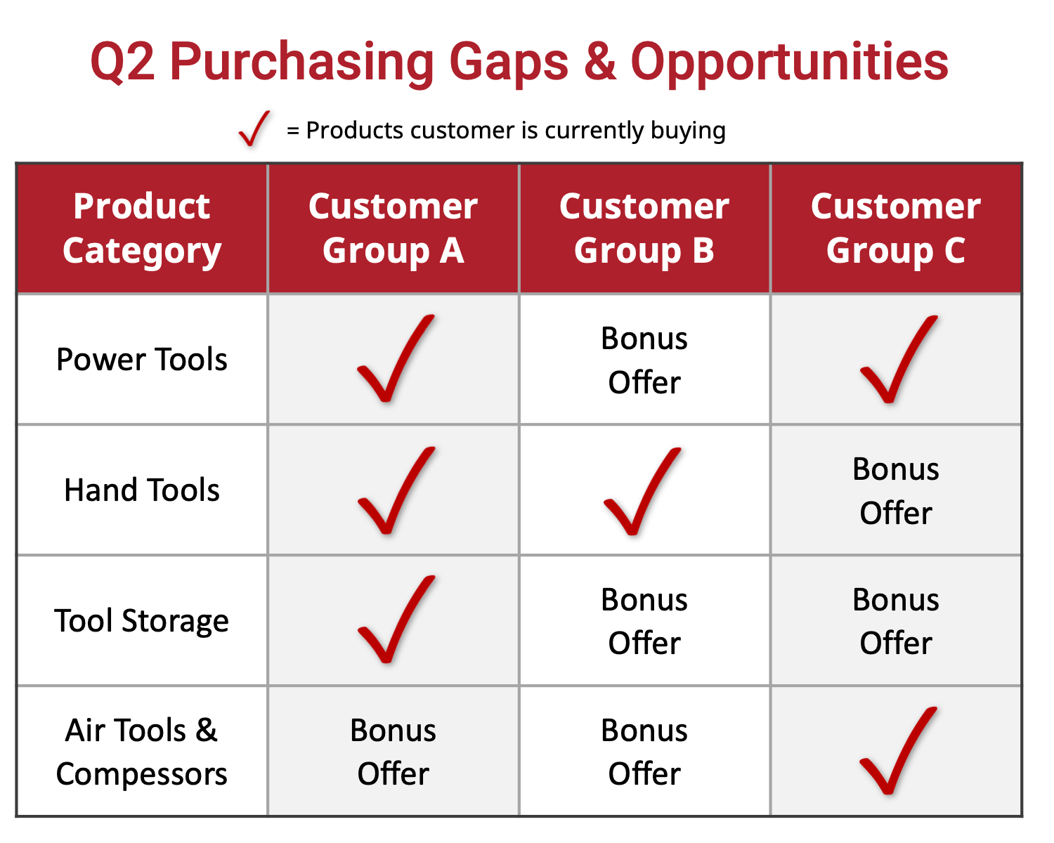 A table showing q2 purchasing gaps and opportunities