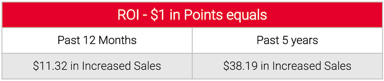 A table that says roi $ 1 in points equals past 12 months and past 5 years