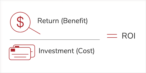 A diagram showing the relationship between return ( benefit ) and investment ( cost ).