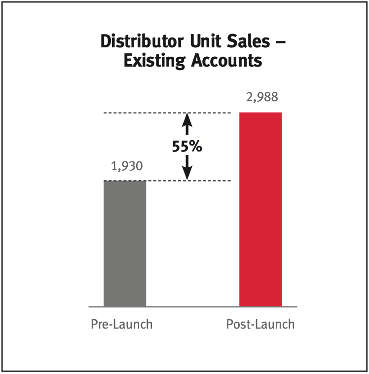 A graph showing the distribution unit sales of existing accounts