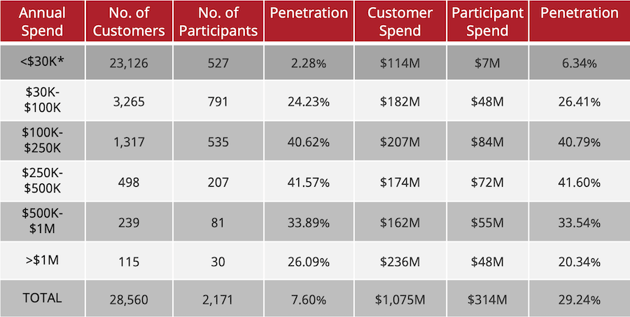 A table showing the number of customers and their annual spend
