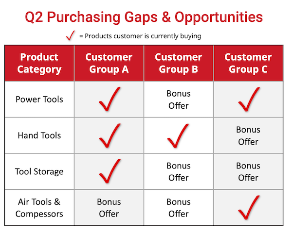 Sample table showing purchasing gaps and opportunities