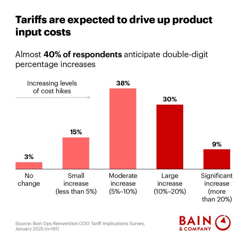 A graph showing almost 40 % of respondents anticipate double digit percentage increases