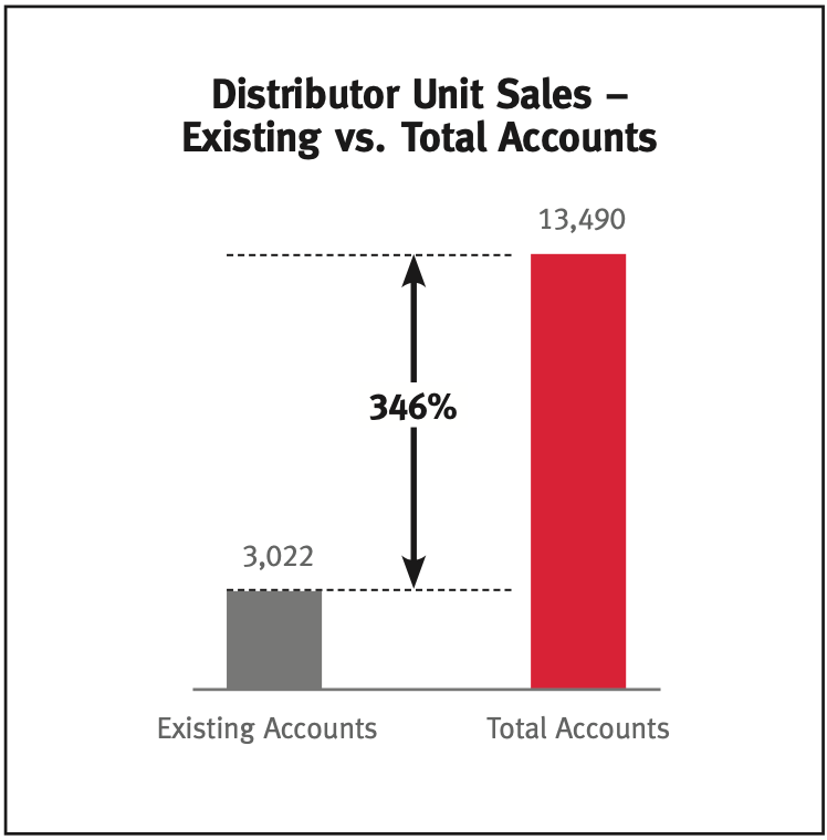 A graph showing the distribution unit sales of existing vs. total accounts.