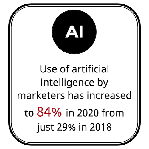 Use of artificial intelligence by marketers has increased to 84% in 2020 from just 29% in 2018.