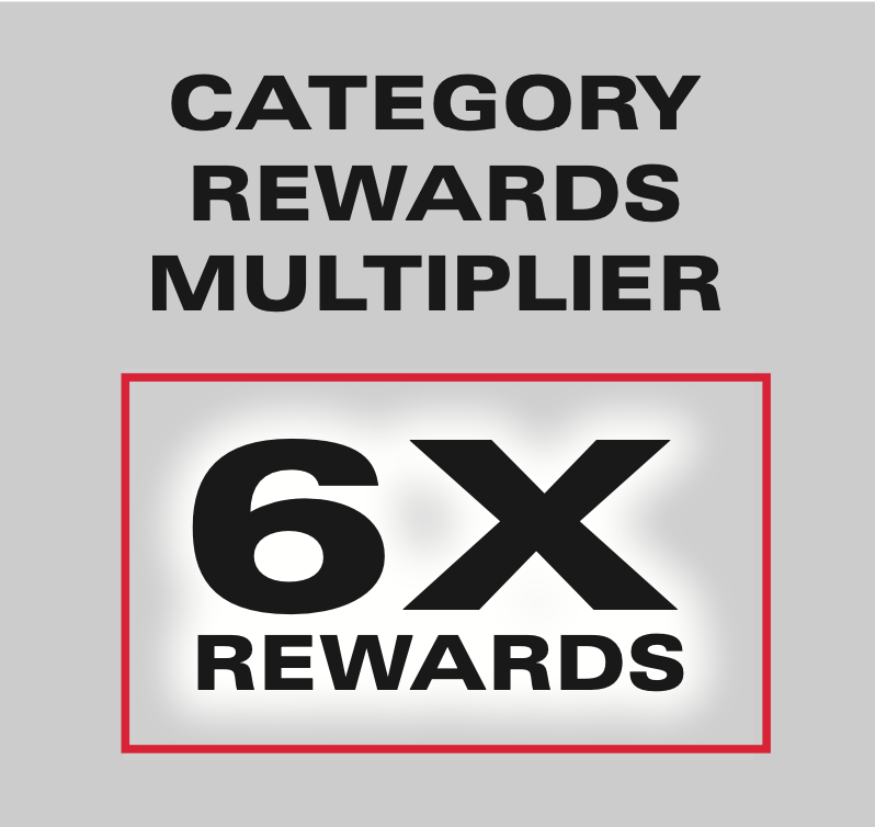 A sign that says category rewards multiplier 6x rewards