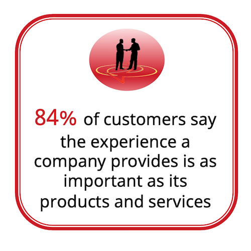 84 % of customers say the experience a company provides is as important as its products and services