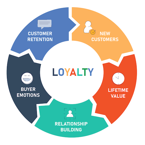 A diagram of a loyalty cycle with buyer emotions , customer retention , new customers , lifetime value and relationship building.