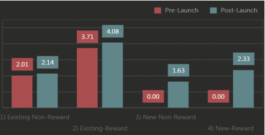 A graph showing the number of existing non rewards and new non rewards
