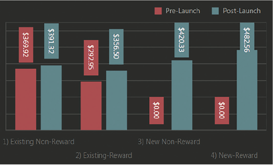 A graph showing the cost of pre-launch and post-launch