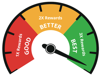 A speedometer that says 2x rewards better and 3x rewards best