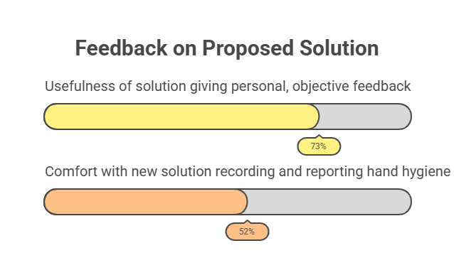 Results of two survey questions asking for feedback on the proposed solution