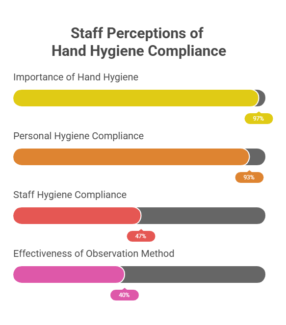 Results of four survey questions about staff perceptions of hand hygiene compliance