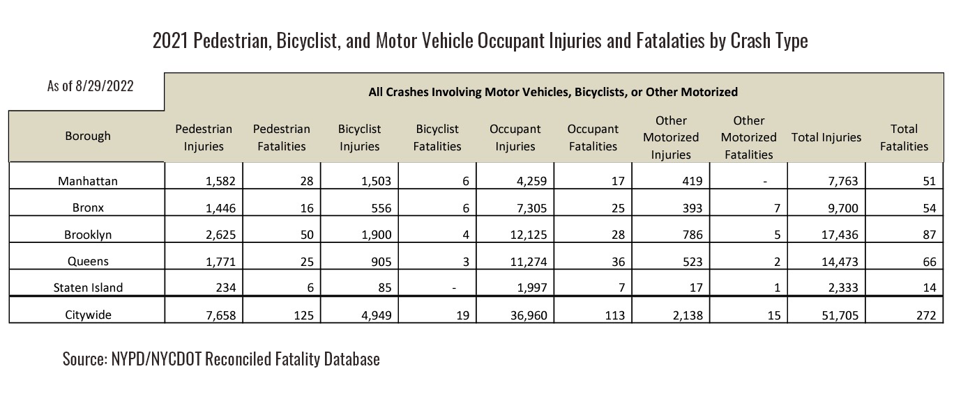2021 NYC Pedestrian and bicyclist Injury and fatalities Chart