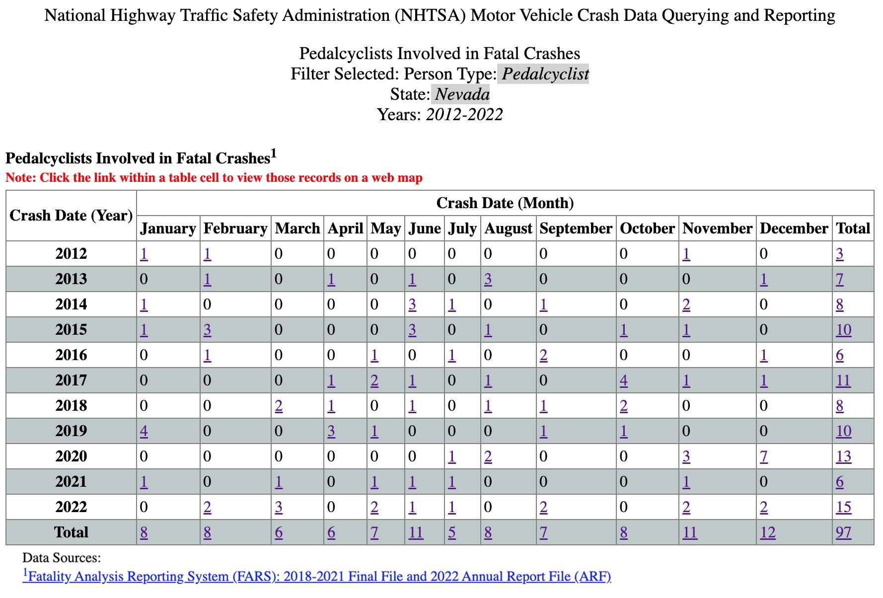 Bicycle Accident Statistics in Nevada