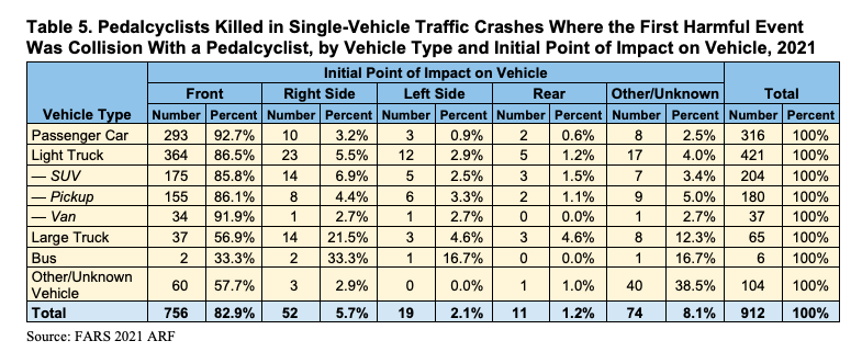 From Bicycle Crash Report by the U.S. Department of Transportation