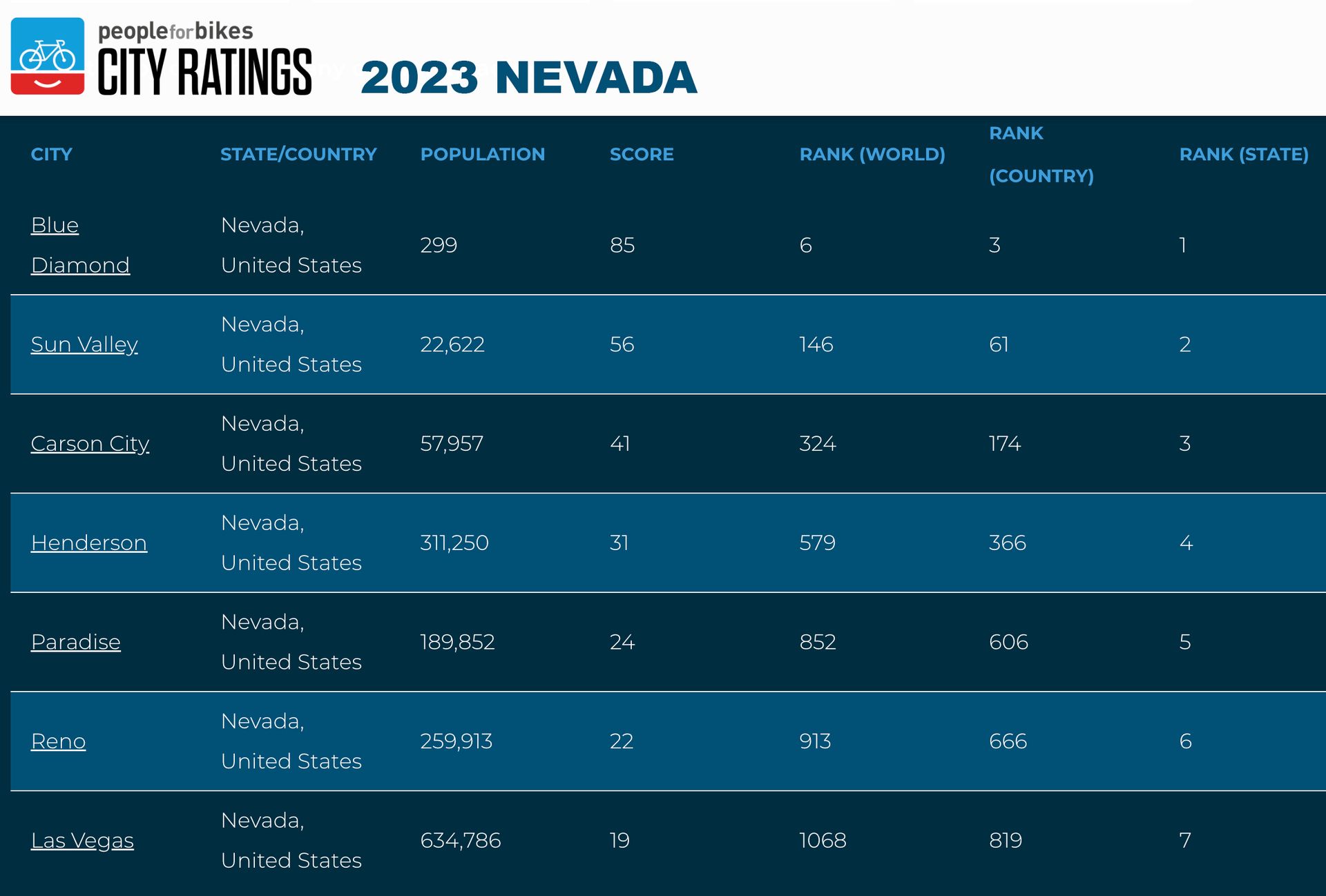 Nevada Bicycle Friendly City Rankings 2023