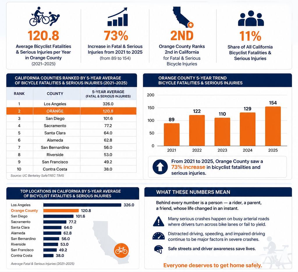 Infographic showing bicycle crash fatalities and serious injuries statistics in Orange County, CA, from 2021-2025