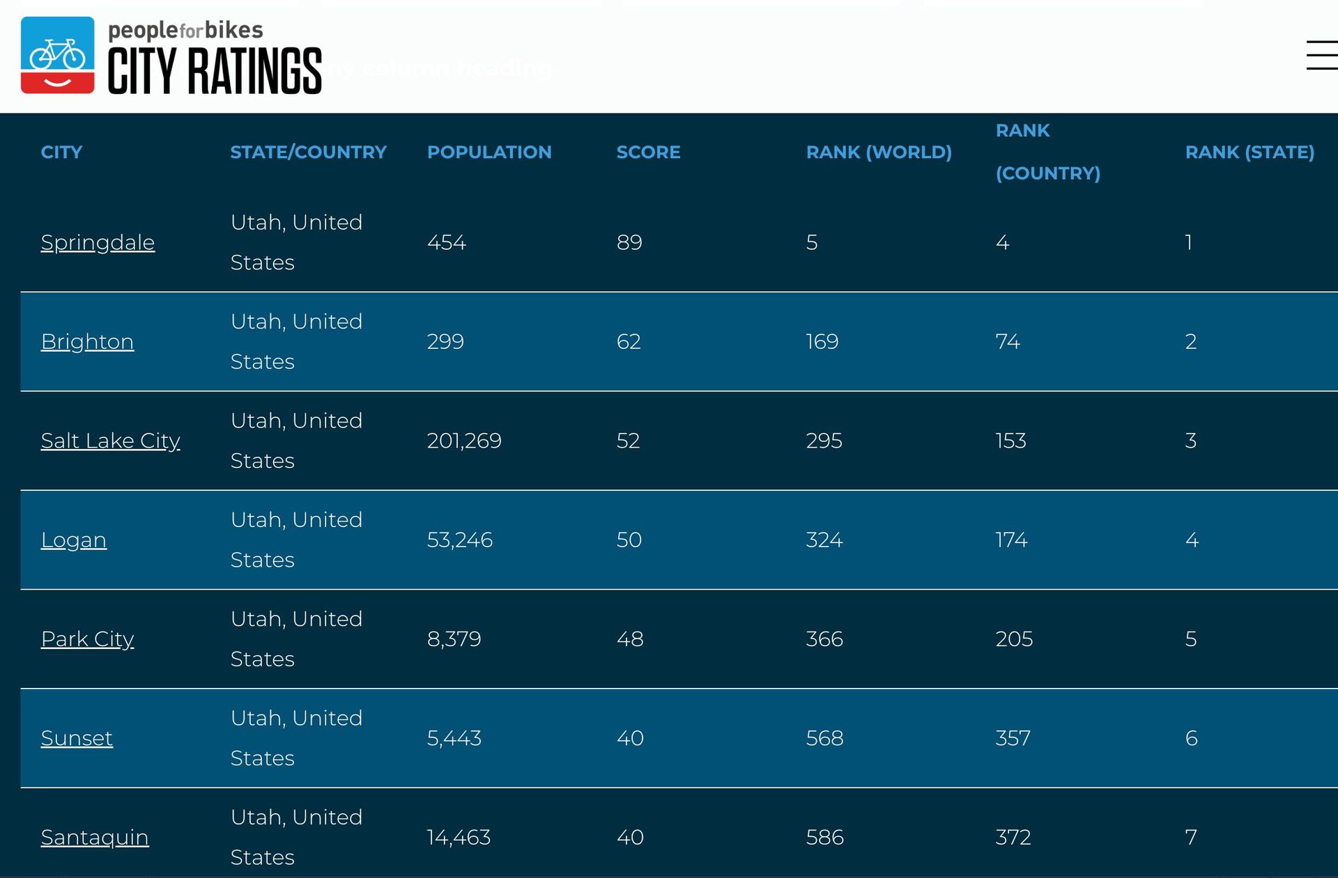 Safe Cities Rankings in Utah