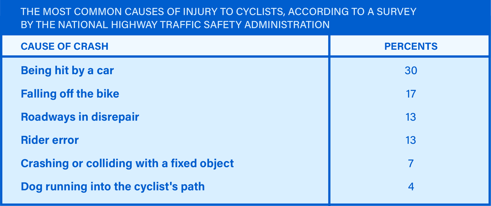What Causes Bike Accidents - National Highway Traffic Safety Administration Survey