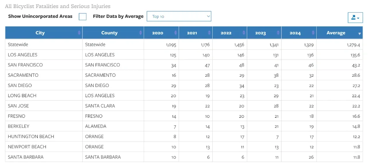 chart of the highest bicyclist fatalities and serious injuries in California sorted by city and county. Los Angeles representing the highest bicycle fatalities every year