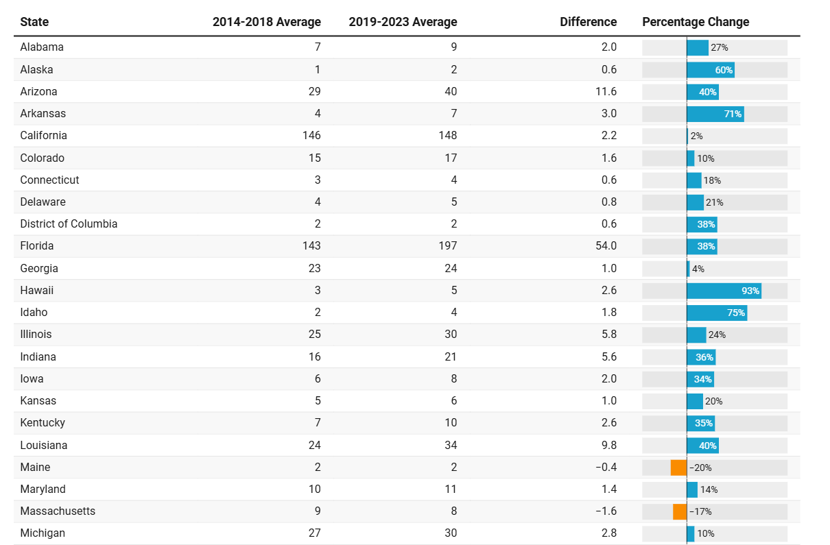 data showing injuries and fatalities