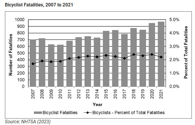 findings from the NHTSA