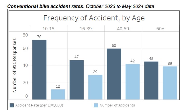 graph of Marin County, CA bicycle accident rates from October 2023 - May 2024