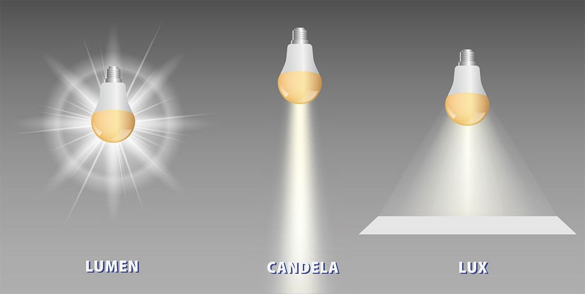 Illustration showing the differences in light measurement of lumens, candela and lux