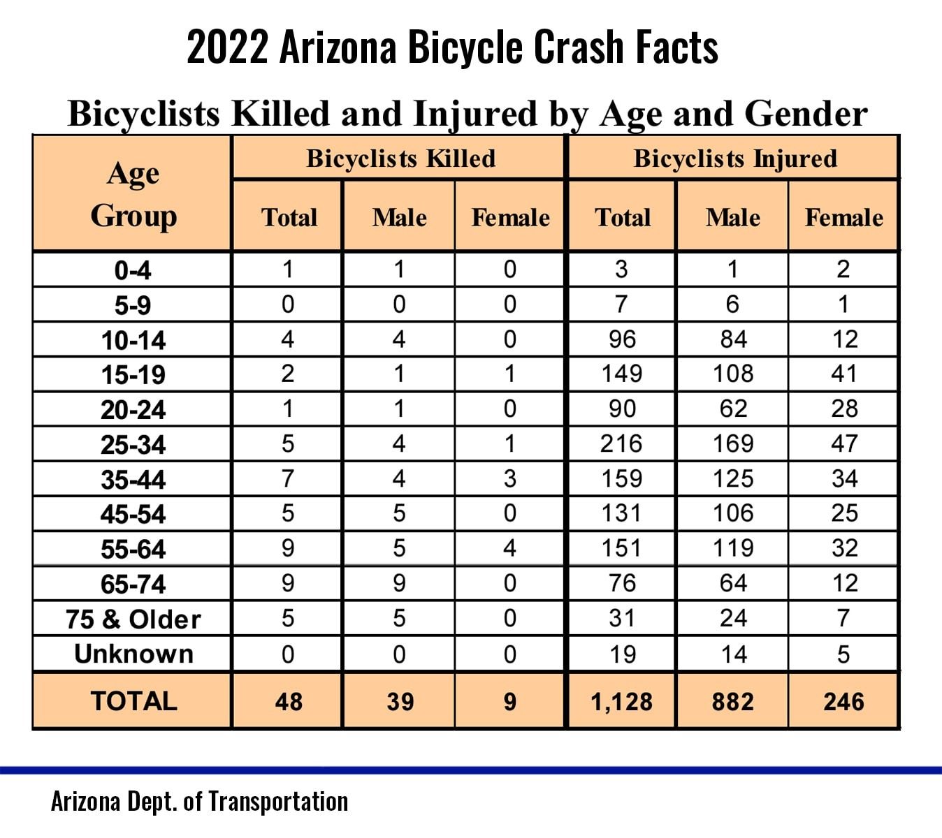  in 2022 arizona reported 1159 bicycle accidents