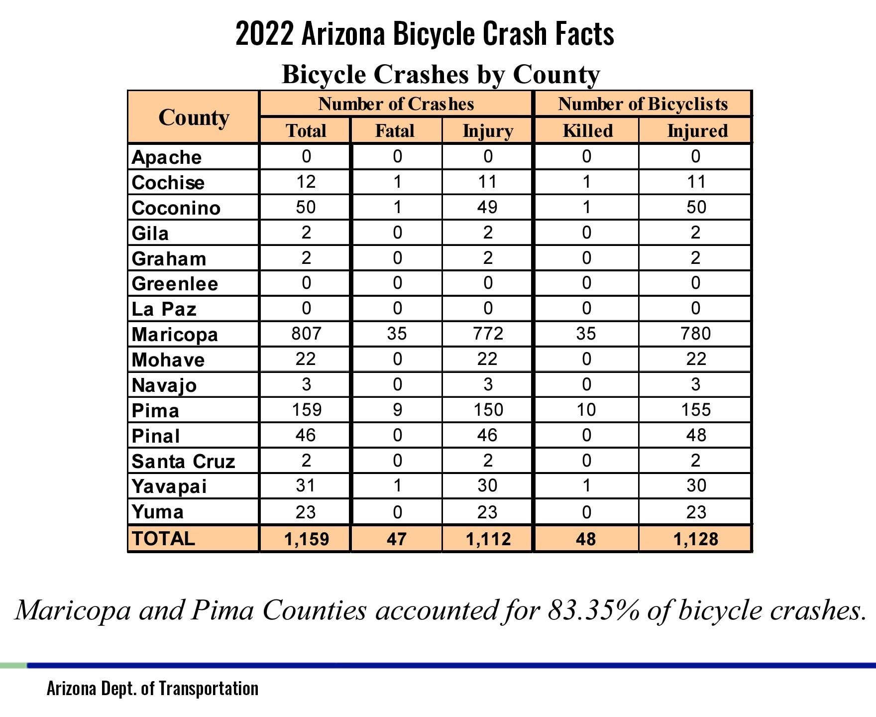 maricopa and pima counties bicycle crashes