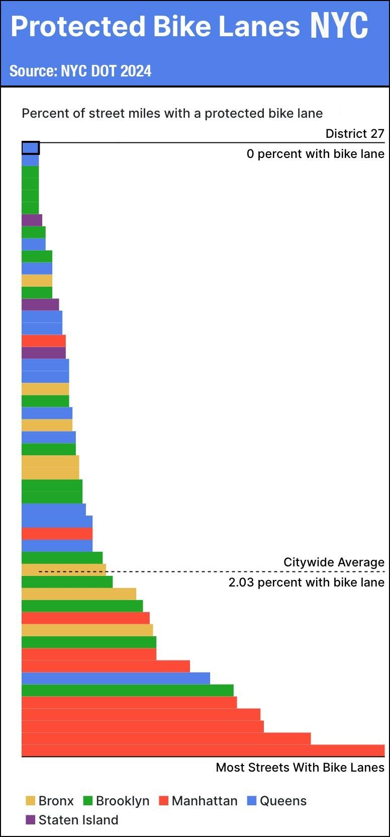 NYC DOT 2024 graph of protected bike lanes in NYC by borough district