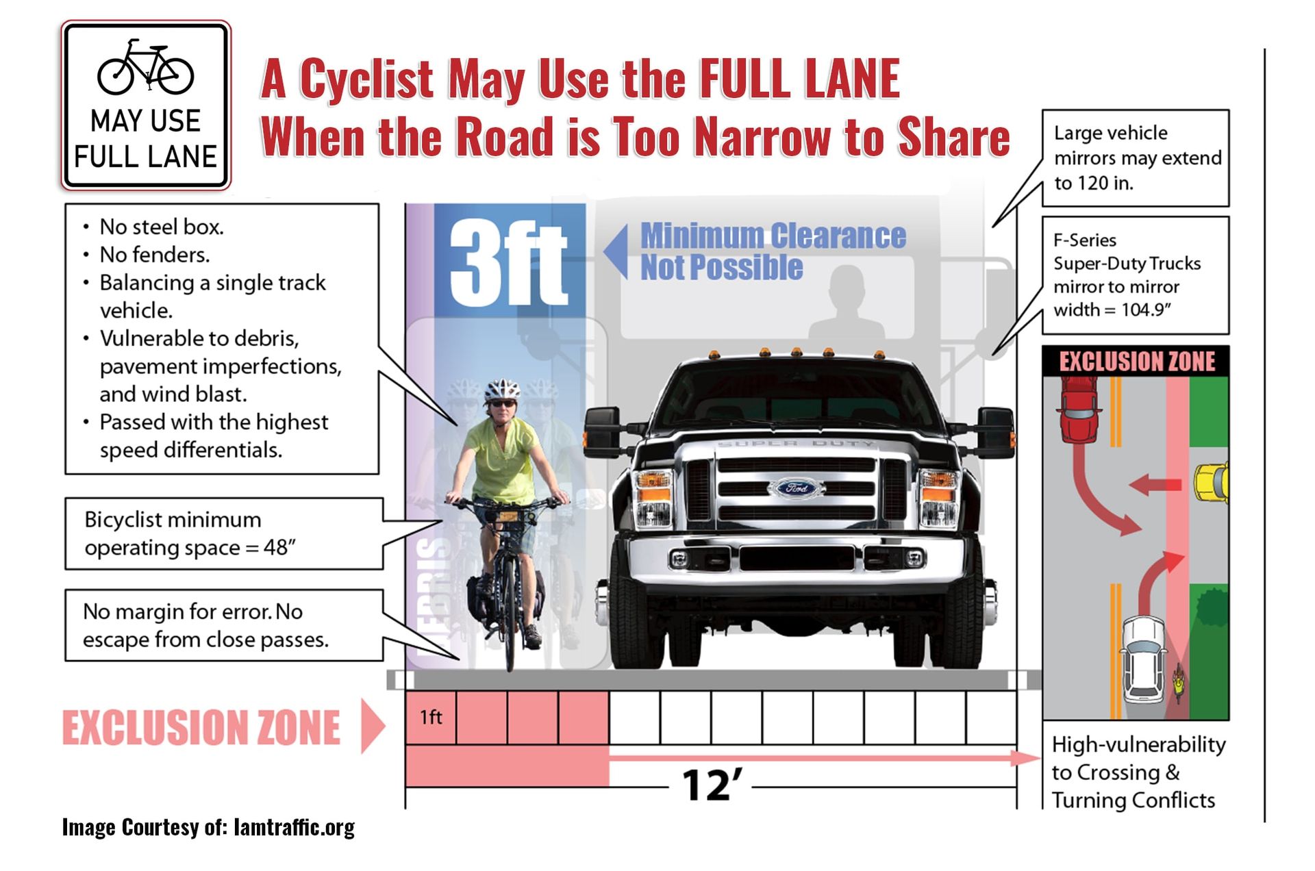 Sharing the Road: Cyclists and Large Vehicles