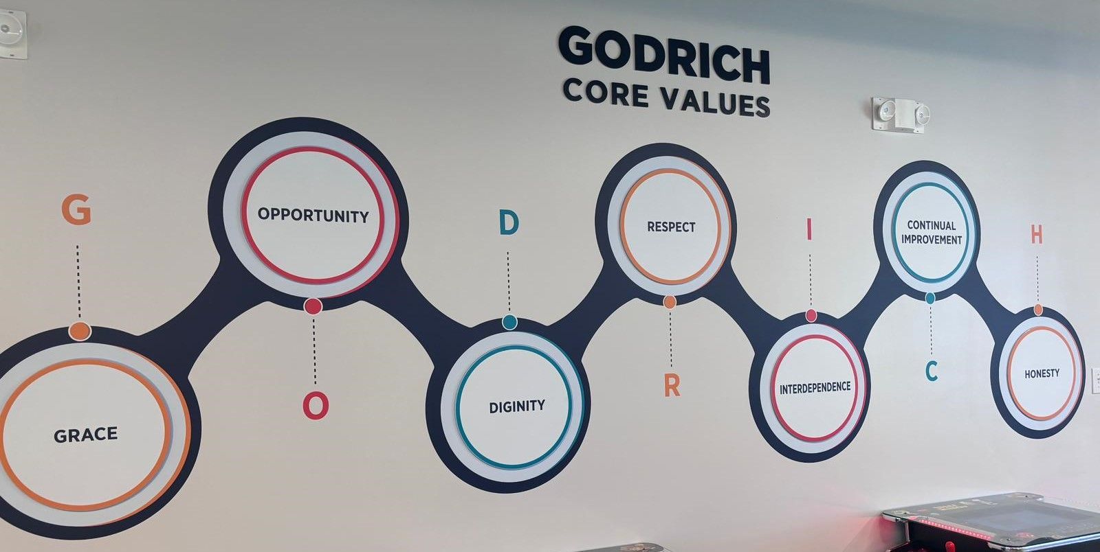 A wall with a diagram on it that says godrich core values