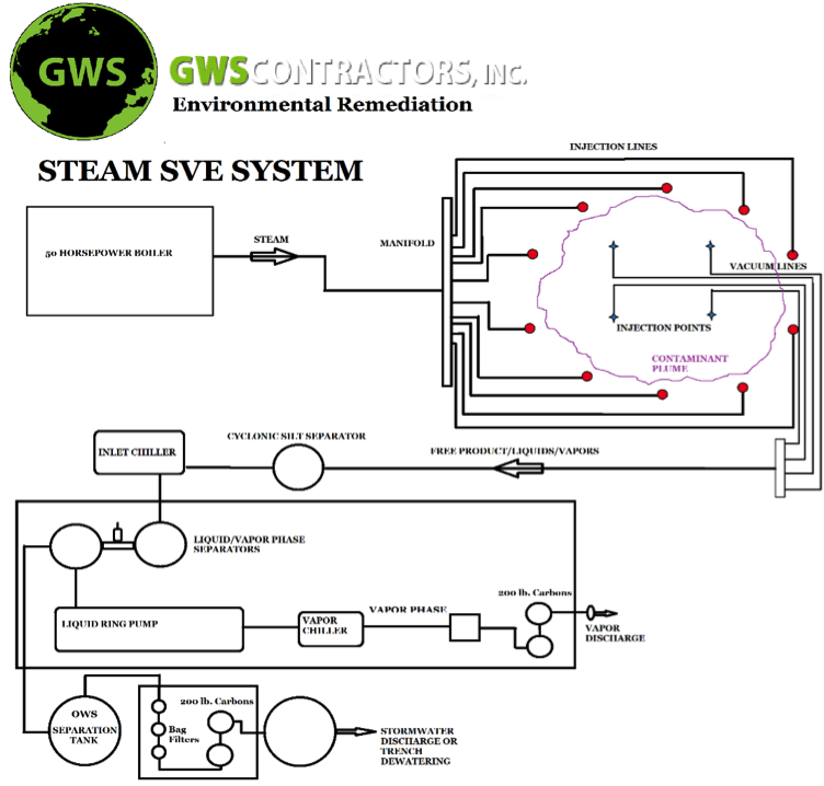 Steam Sve System - South Brunswick, NJ - Environmental Company