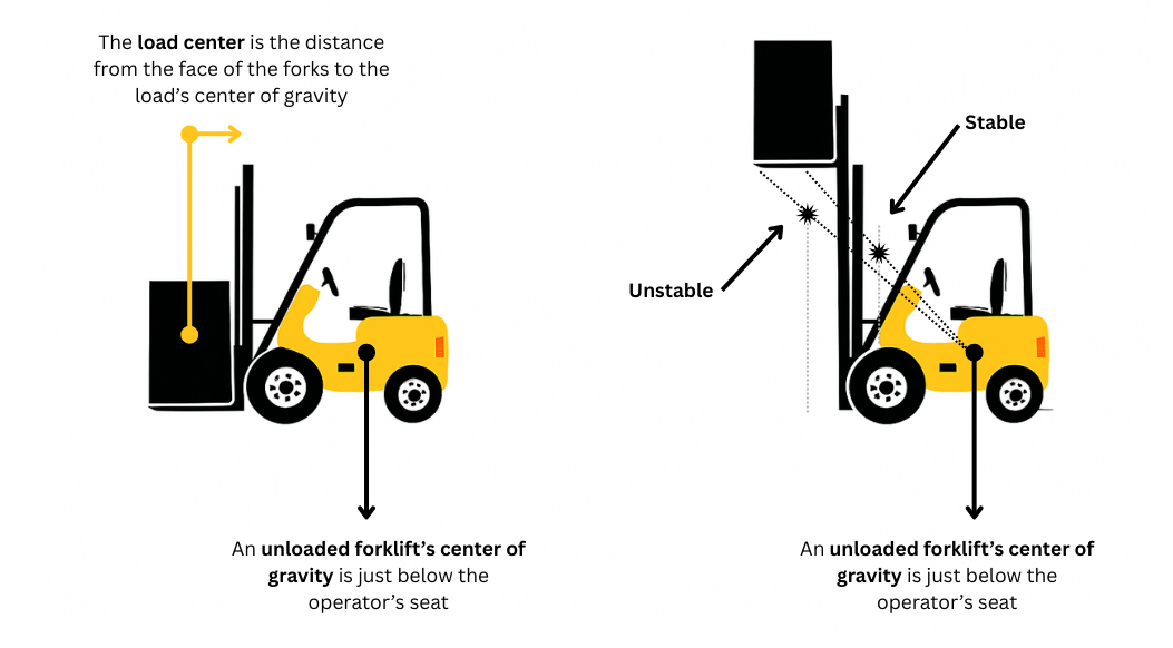 forklift center of gravity graphic