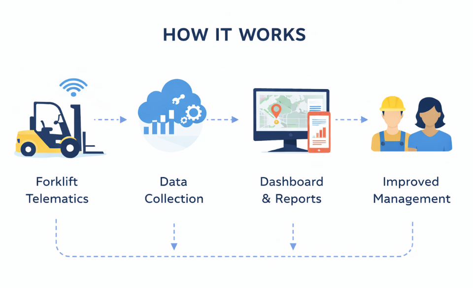 how forklift telematics work