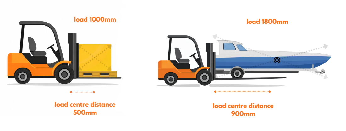 Two forklifts; one with a pallet, the other with a boat. Labels specify load and load center distance for each.
