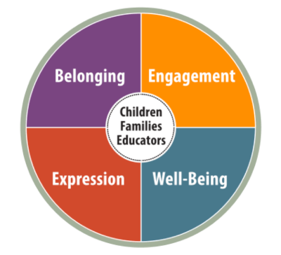 pie chart seperated in four parts with belonging, engagement, expression, and well-being written in it