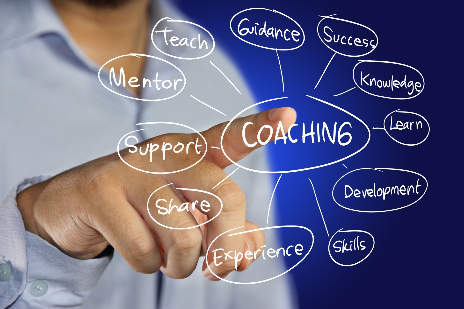 Hand touching a digital coaching diagram with words like mentor, support, skills, and success